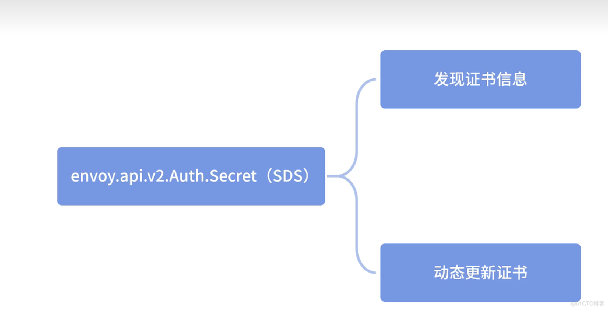 Service mesh 学习08 控制平面和数据平面_servicemesh_63