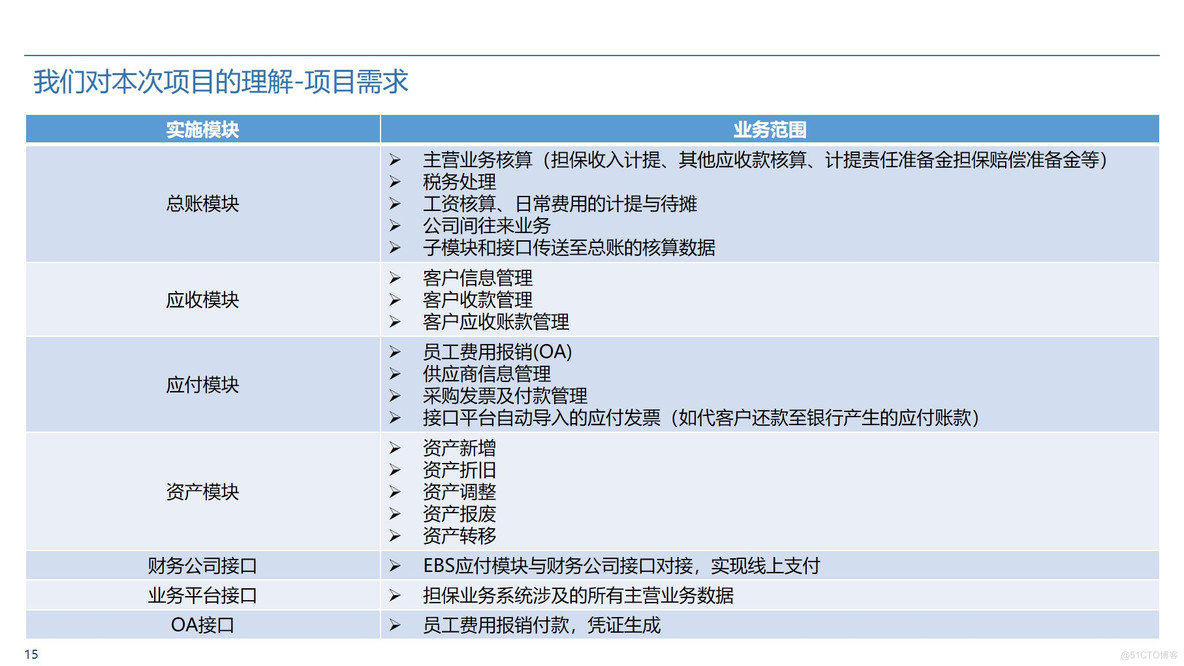 Oracle ERP业财一体化蓝图整体规划方案 P50_业财融合_15