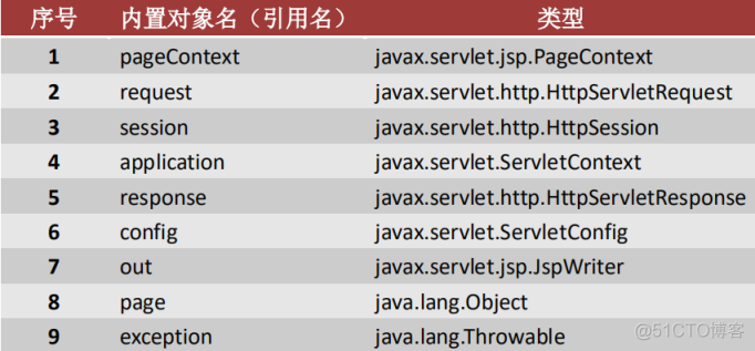 JSP基础​_内置对象_16