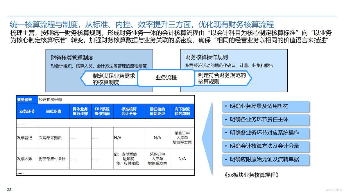 Oracle ERP业财一体化蓝图整体规划方案 P50_数字化规划_22