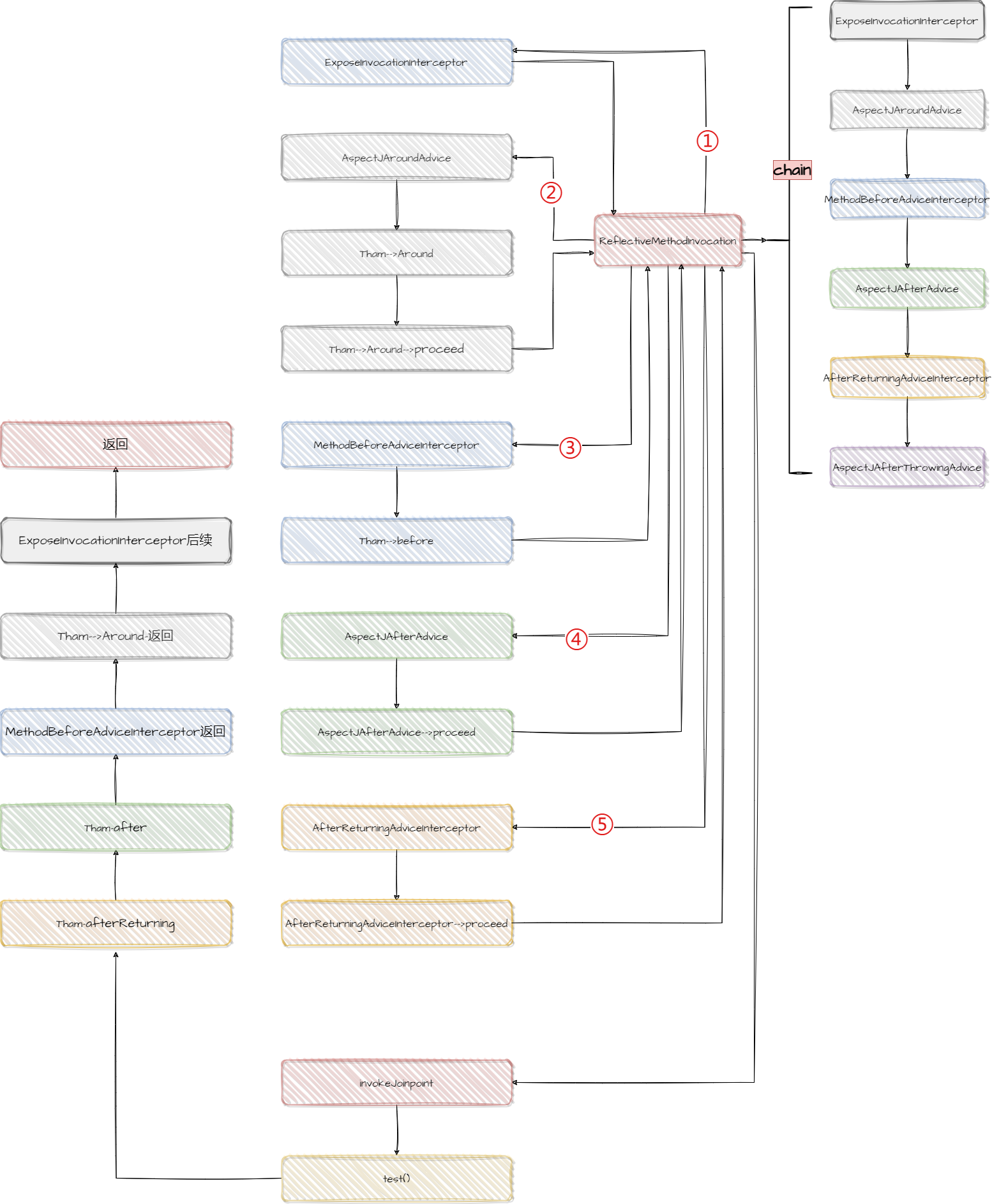 SpringAOP源码解析之通知(advice)执行顺序_SpringAOP_02