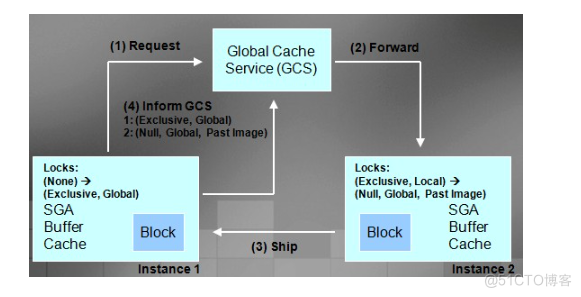 Oracle RAC Cache Fusion 机制 详解_Server_06