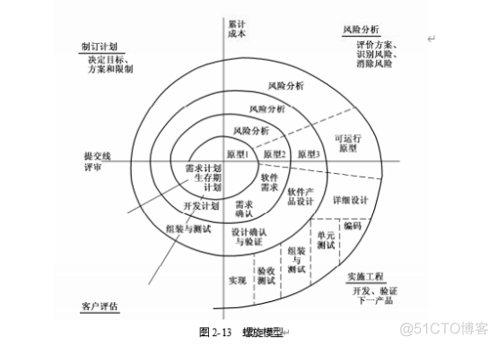 信息系统项目管理师：信息系统项目管理基础-信息系统项目典型生命周期模型1_迭代_02