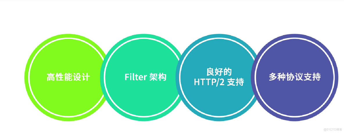 Service mesh 学习08 控制平面和数据平面_servicemesh_22