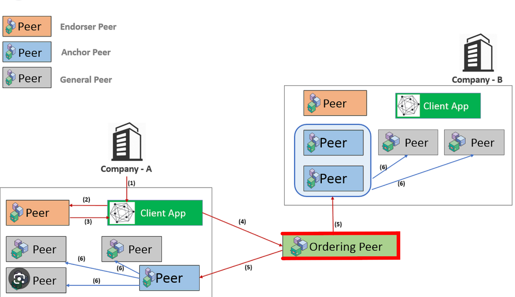 Hyperledger Fabric 2.5.4开发之通道篇［5］_Fabric_02