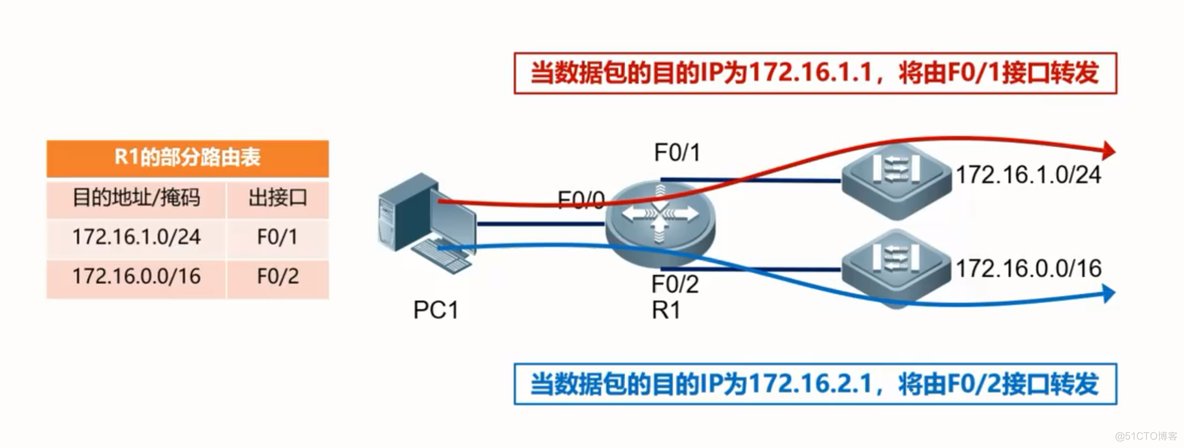 最长子网掩码匹配原则-计算方法_路由表