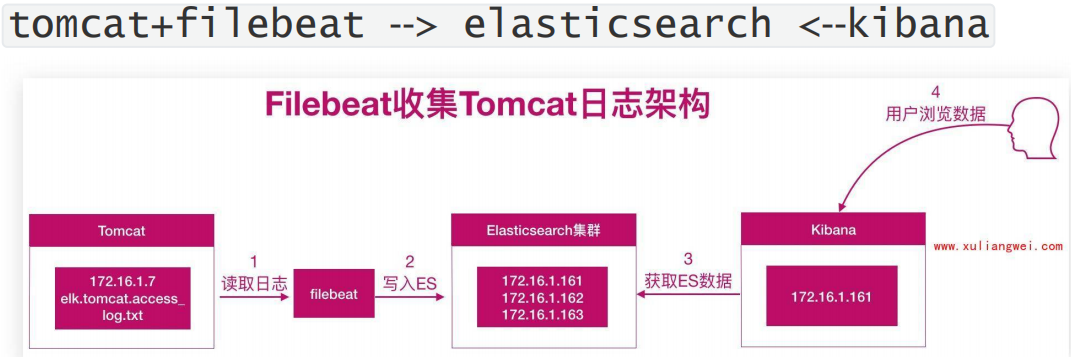Filebeat收集Tomcat日志_json