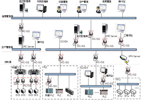 DCS网络通用架构 dcs网络组成_上位机_02