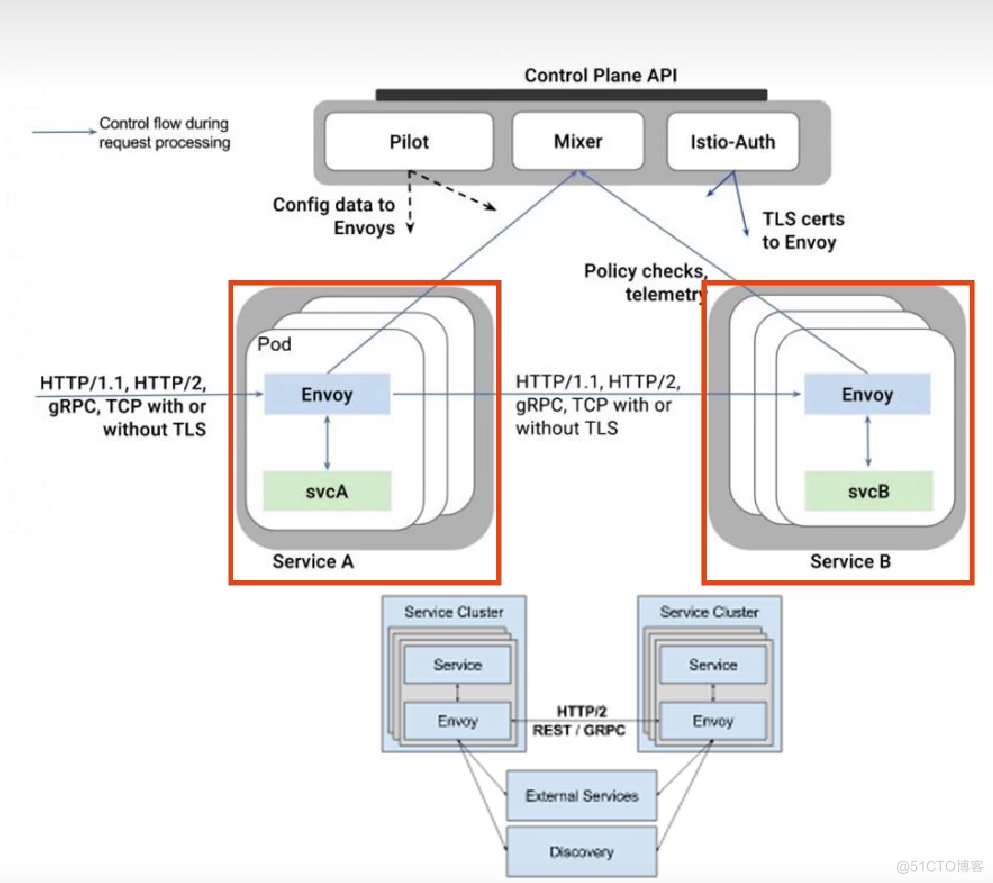 Service mesh 学习08 控制平面和数据平面_servicemesh_30