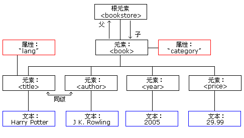 【爬虫】python数据挖掘-jsonpath模块-1_xml_02