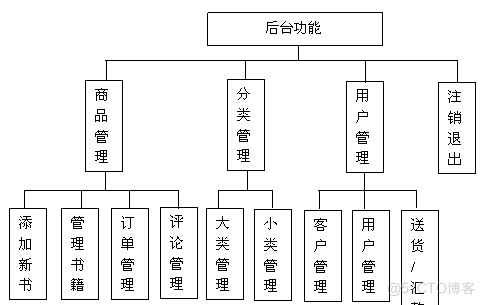 【软件工程】第3~4章 结构化方法和面向对象方法UML_结构化_10