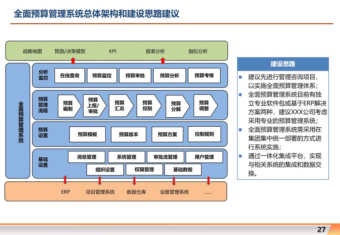 大型集团公司信息化整体规划方案 P204_信息化规划_24