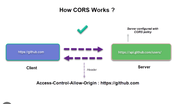 web中开发什么是跨源资源共享（CORS）以及它的原理和场景是什么？_ajax