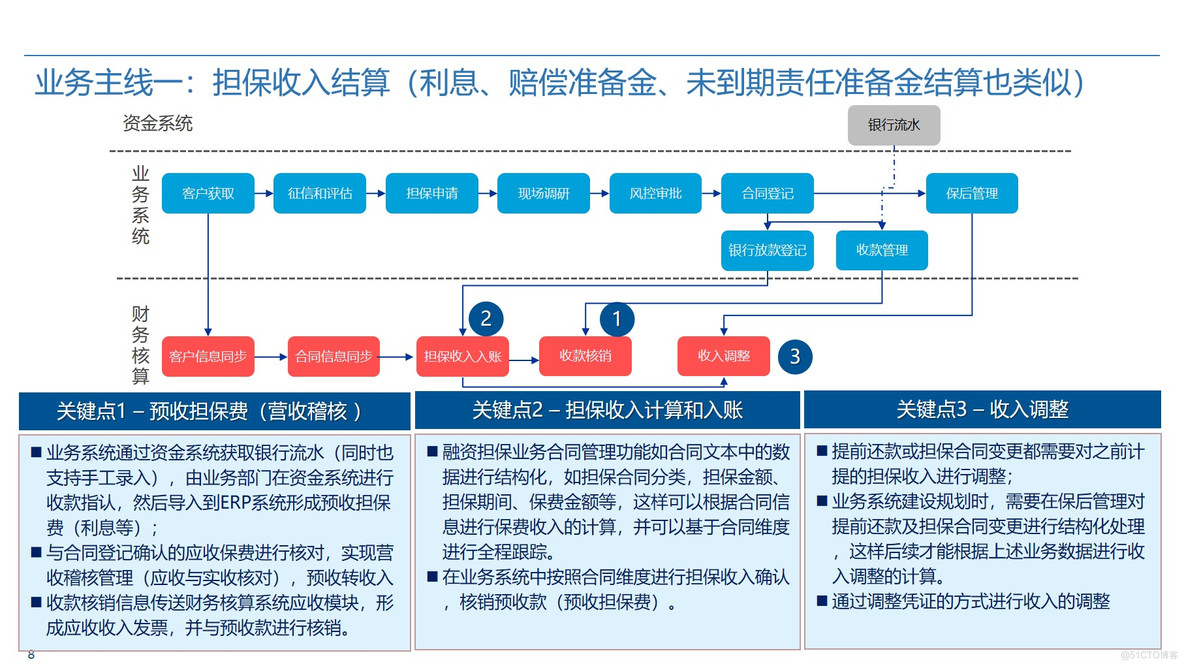 Oracle ERP业财一体化蓝图整体规划方案 P50_数字化规划_08