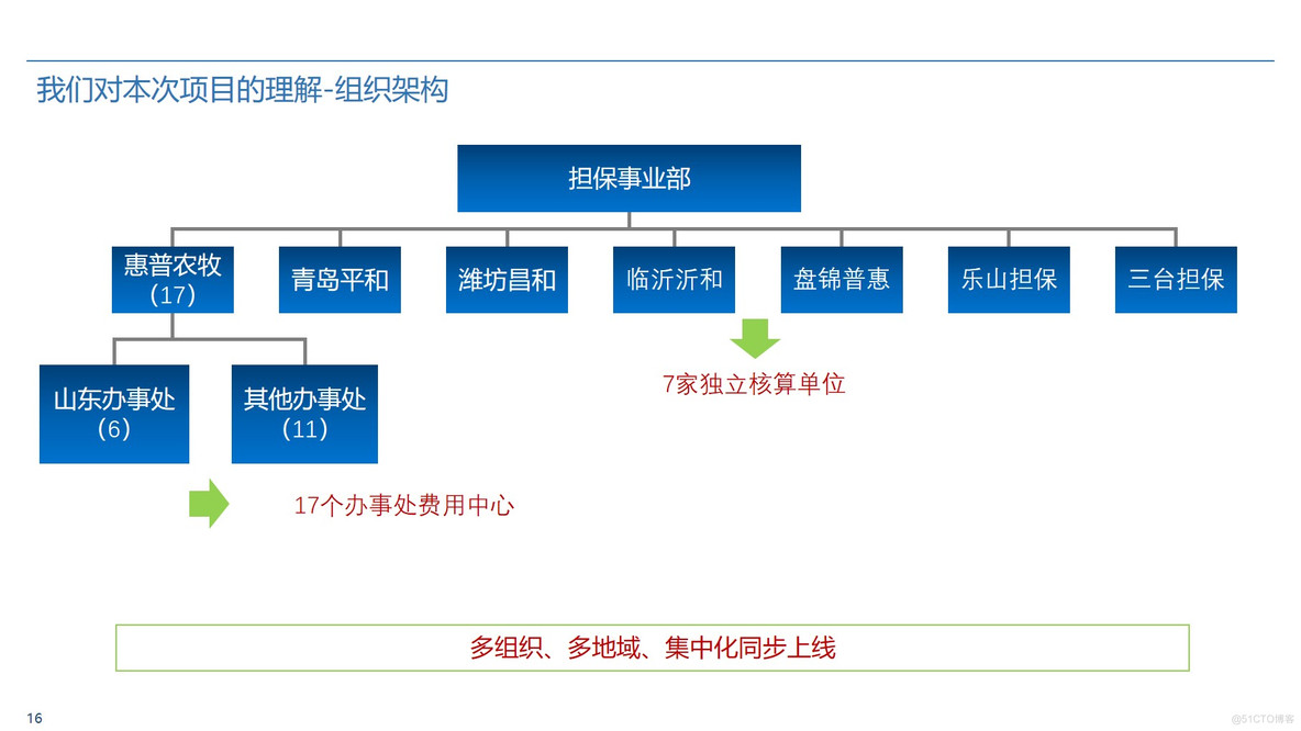 Oracle ERP业财一体化蓝图整体规划方案 P50_数字化规划_16