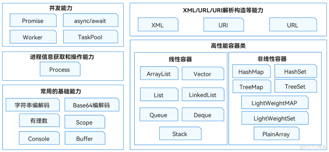 HarmonyOS语言基础类库开发指南上线啦！_XML