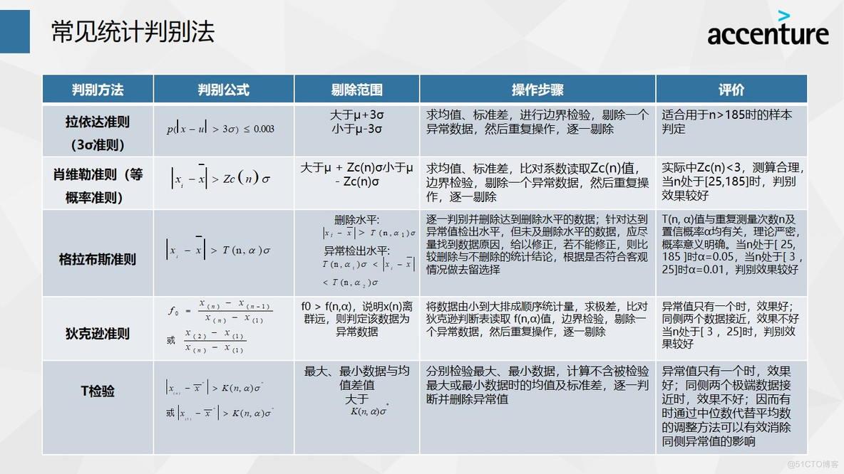 埃森哲如何利用大数据进行数据挖掘与数据分析 P67_数据分析_14