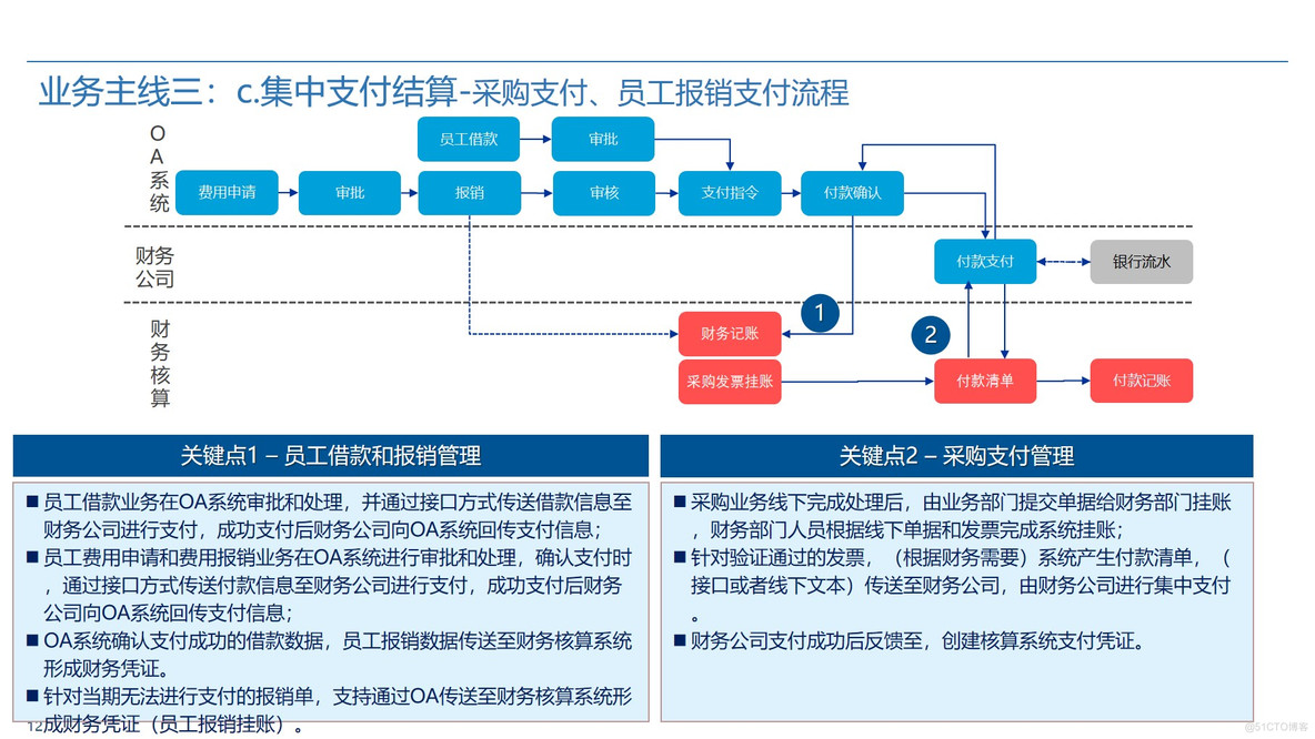 Oracle ERP业财一体化蓝图整体规划方案 P50_数字化规划_12