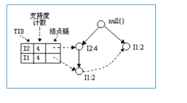 关联挖掘算法Apriori和FP-Tree学习_递归调用_04