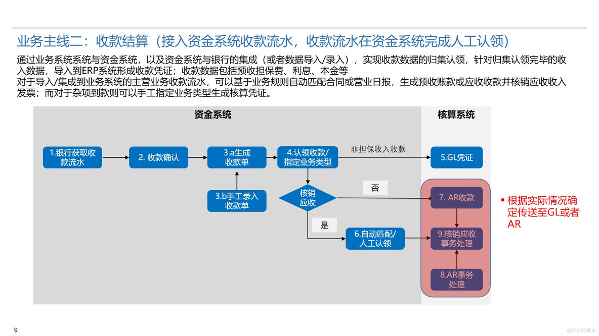 Oracle ERP业财一体化蓝图整体规划方案 P50_业财一体化_09