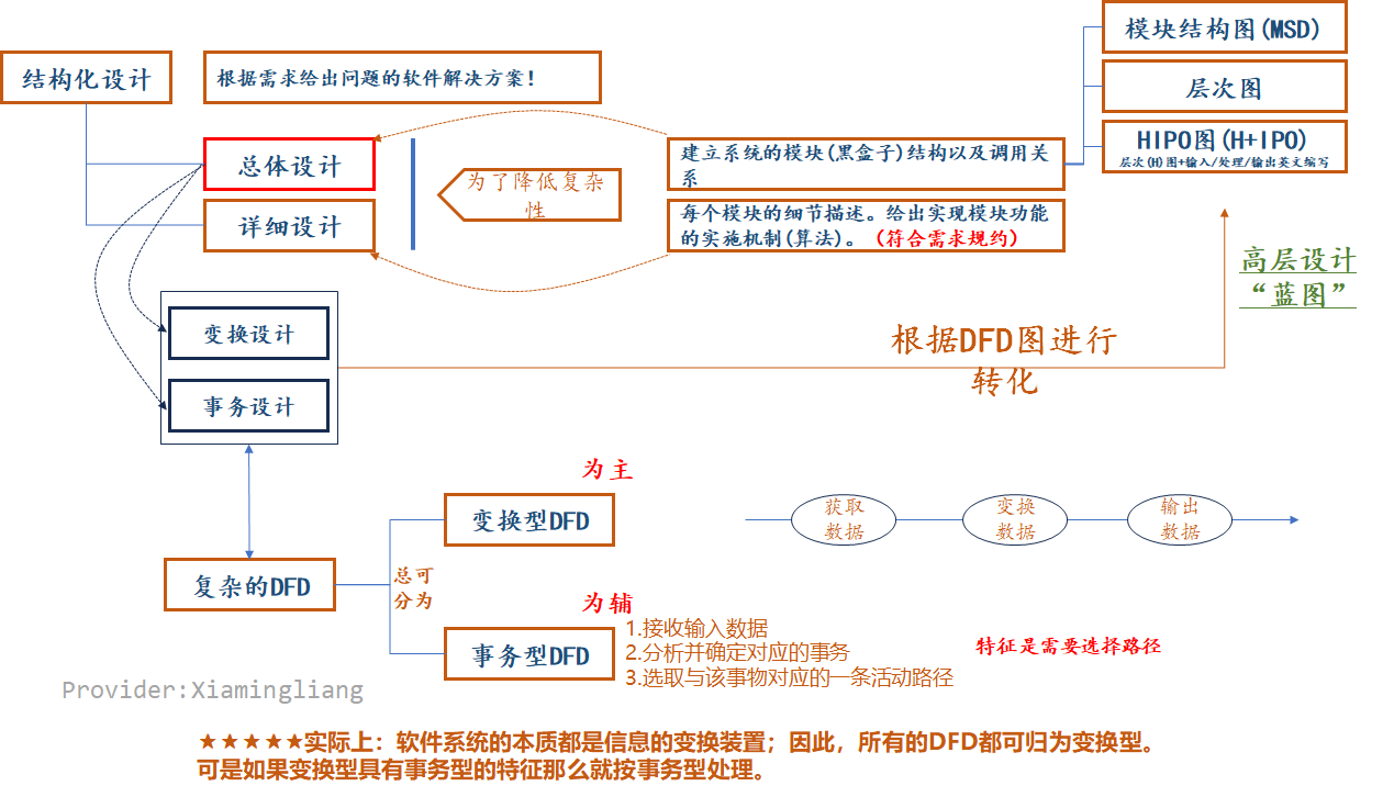 【软件工程】第3~4章 结构化方法和面向对象方法UML_面向对象_09