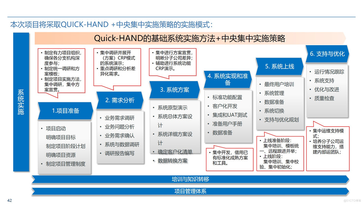 Oracle ERP业财一体化蓝图整体规划方案 P50_业财一体化_31