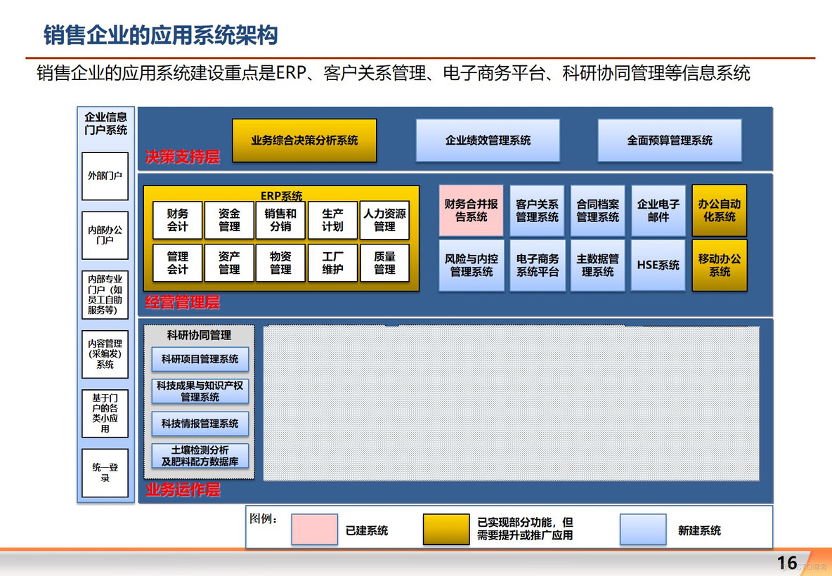 大型集团公司信息化整体规划方案 P204_解决方案_14