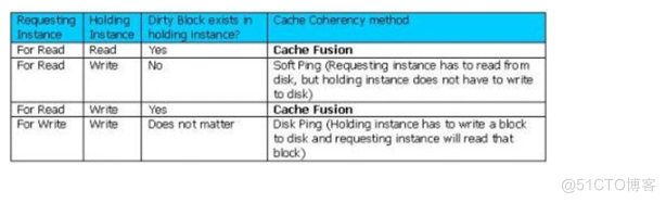 Oracle RAC Cache Fusion 机制 详解_Server