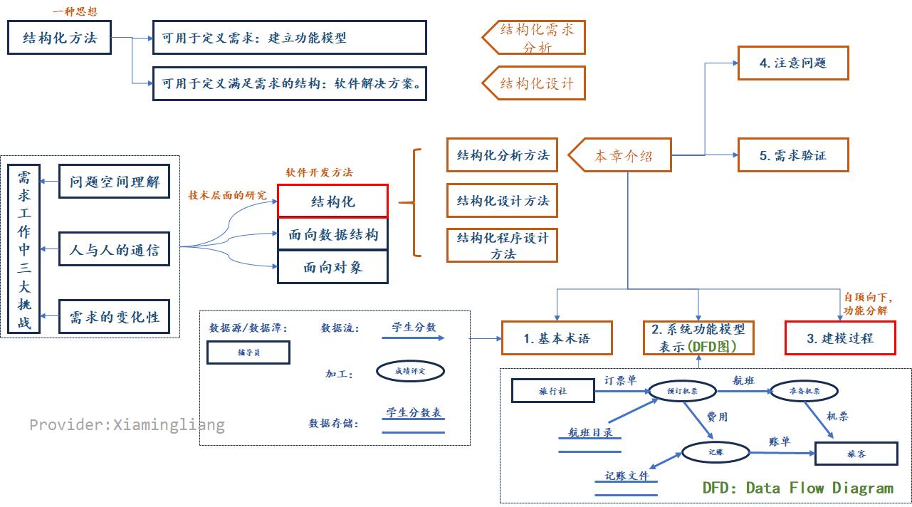 【软件工程】第3~4章 结构化方法和面向对象方法UML_面向对象