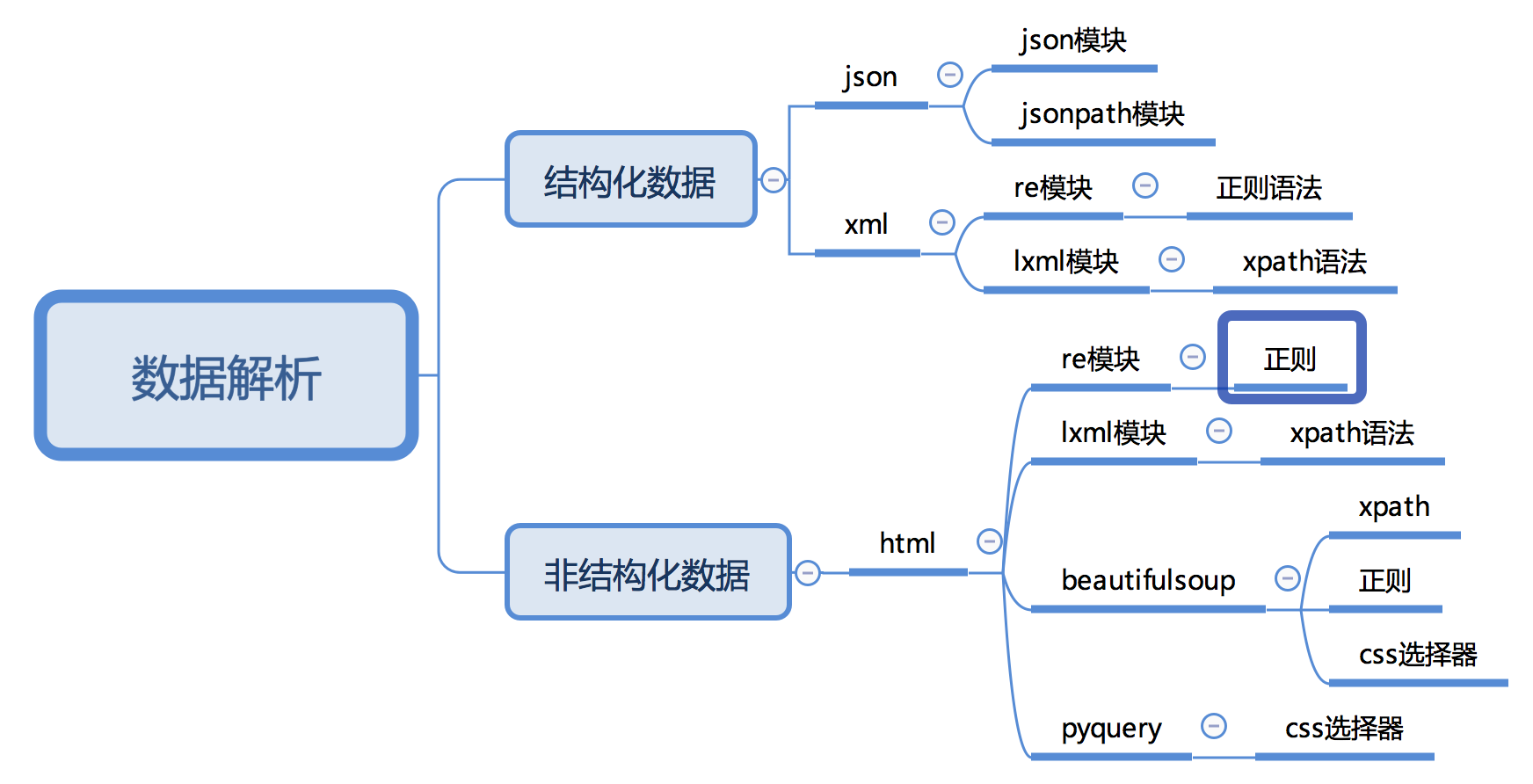 【爬虫】python数据挖掘-jsonpath模块-1_xml_04