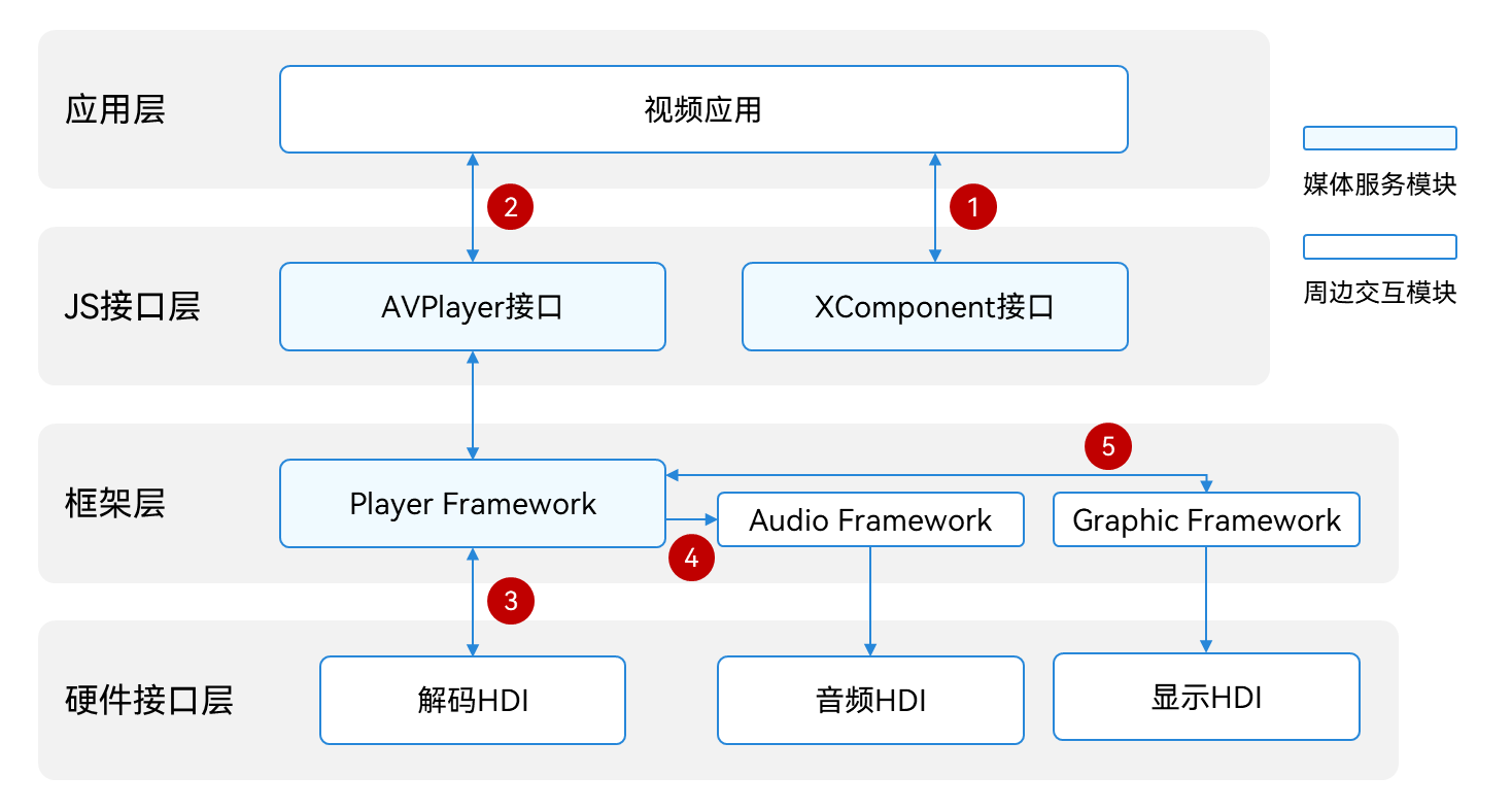 HarmonyOS音视频开发概述-鸿蒙开发者社区