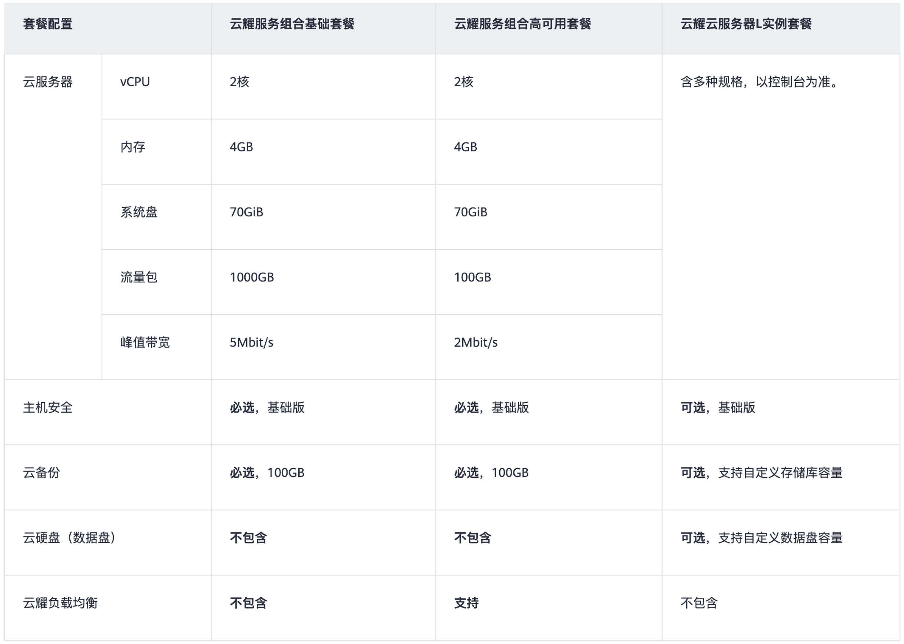 华为云云耀云服务器L实例评测｜企业项目最佳实践之华为云耀云服务器L实例介绍(三)_云服务_06