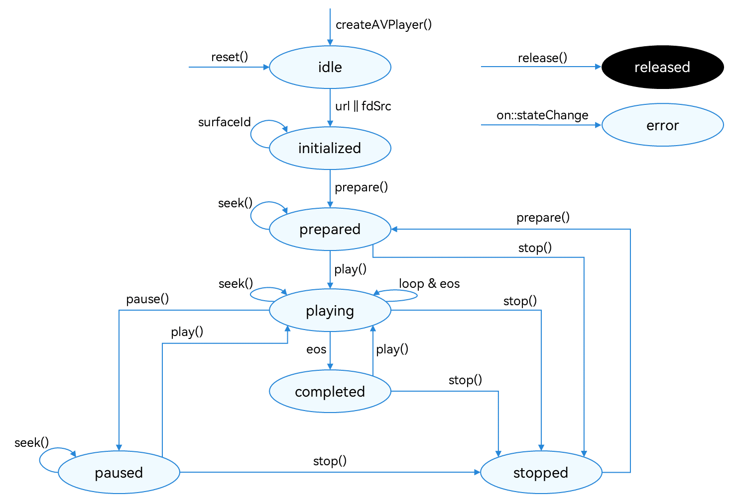 HarmonyOS音频开发指导：使用AVPlayer开发音频播放功能-鸿蒙开发者社区