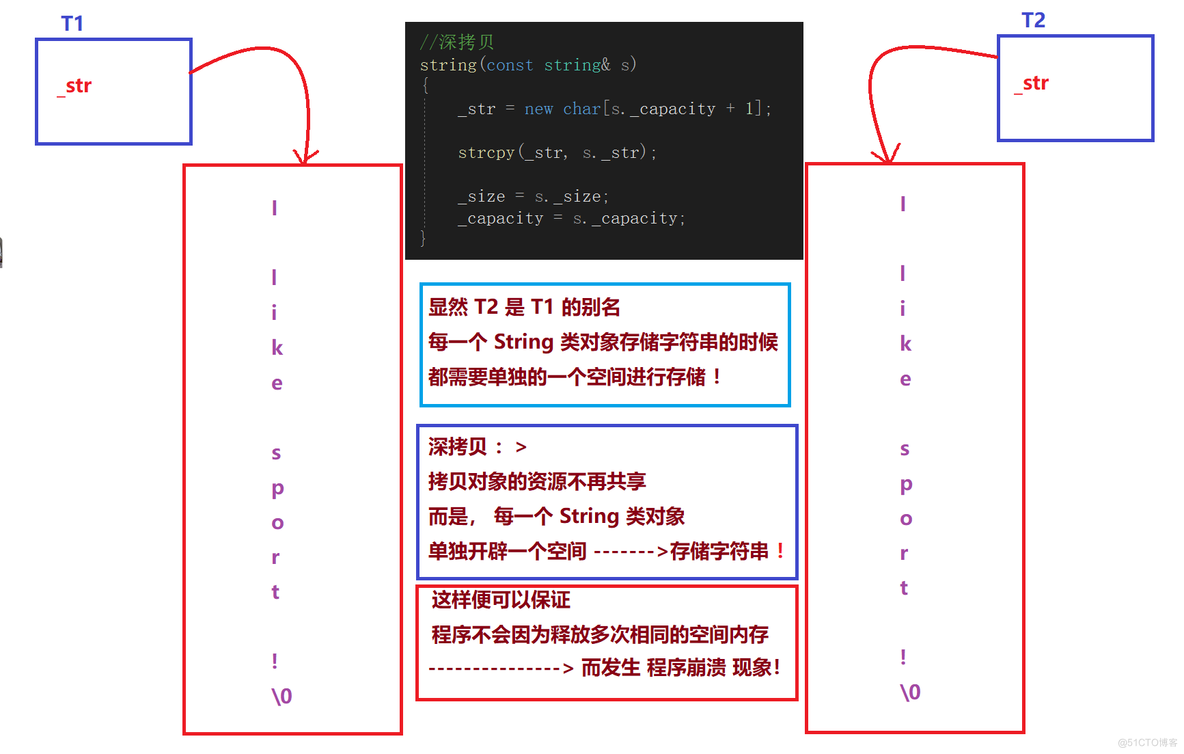 C++ ------>std::string--->深浅拷贝_特殊情况__追加 ‘ src="https://s2.51cto.com/images/202310/b54a0fd09e4703ac473499cab8f9e926804d7f.png?x-oss-process=image/watermark,size_14,text_QDUxQ1RP5Y2a5a6i,color_FFFFFF,t_30,g_se,x_10,y_10,shadow_20,type_ZmFuZ3poZW5naGVpdGk=,x-oss-process=image/resize,m_fixed,w_1184" ’_05