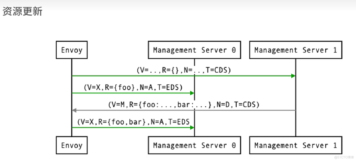 Service mesh 学习08 控制平面和数据平面_servicemesh_72