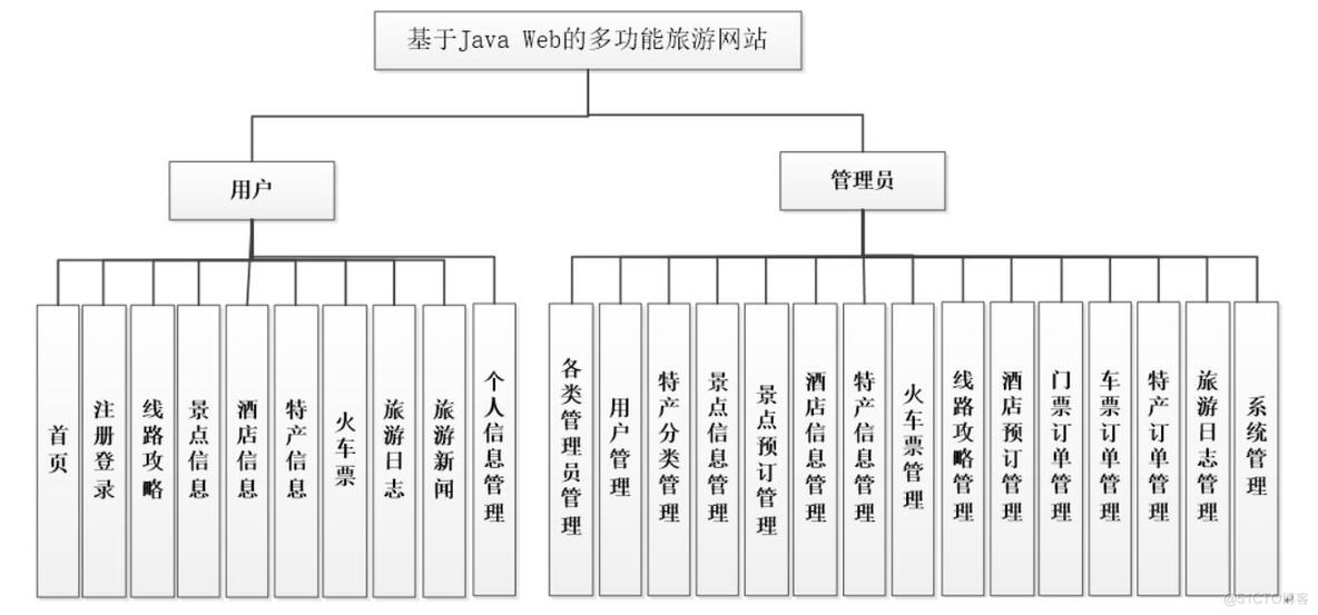 基于Java Web的多功能旅游网站的设计与实现-计算机毕业设计源码+LW文档_Java