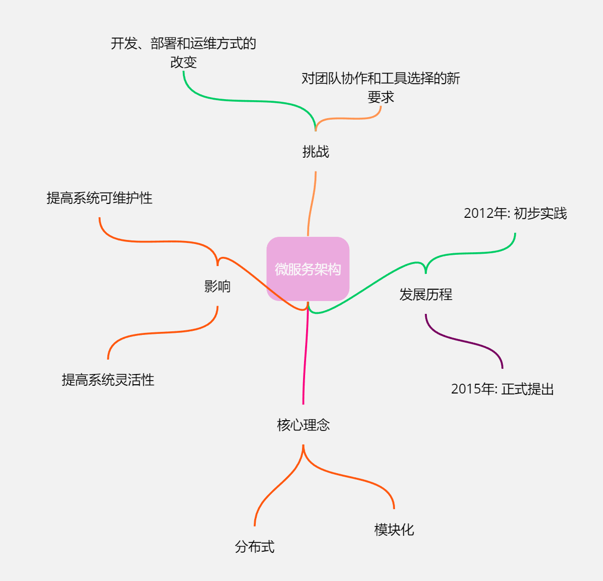 探索微服务：架构、挑战与未来趋势_开发者_02