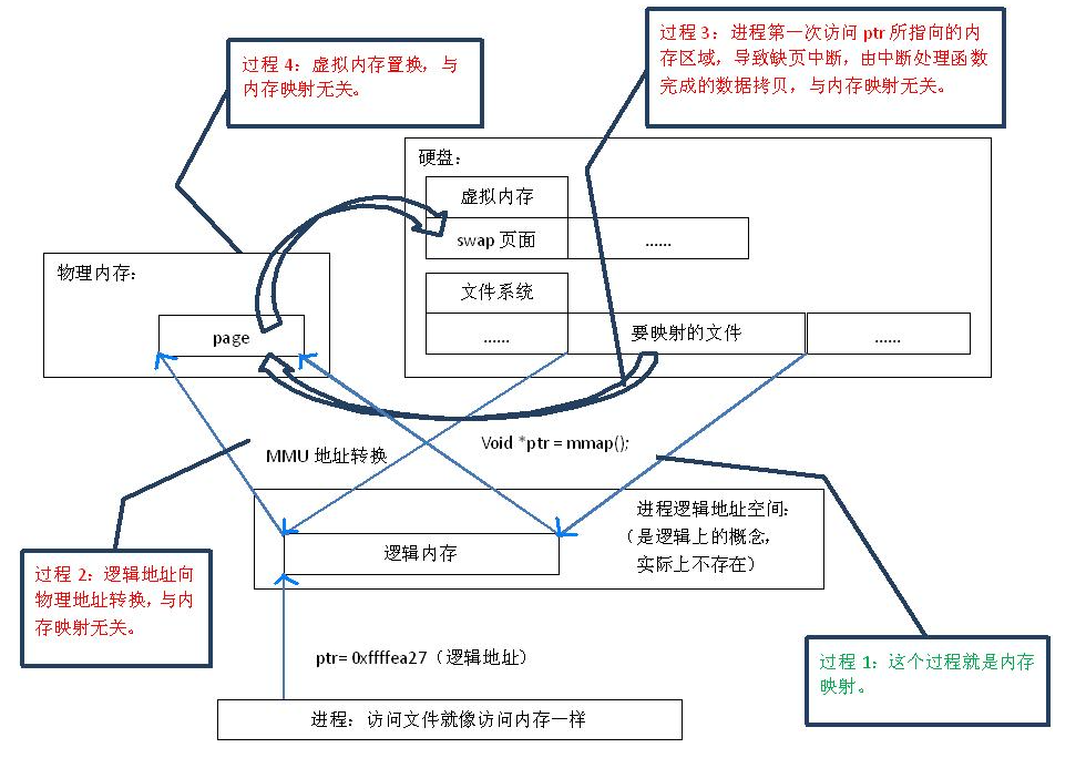 java 内存映射文件 工具 简述内存映射文件原理_系统调用