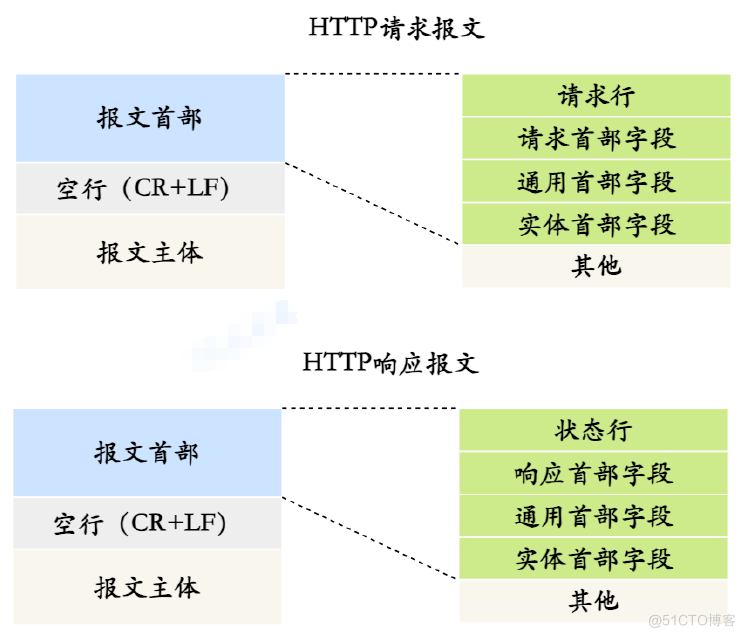 HTTP 请求的过程与原理；HTTP的报文结构_字段_02