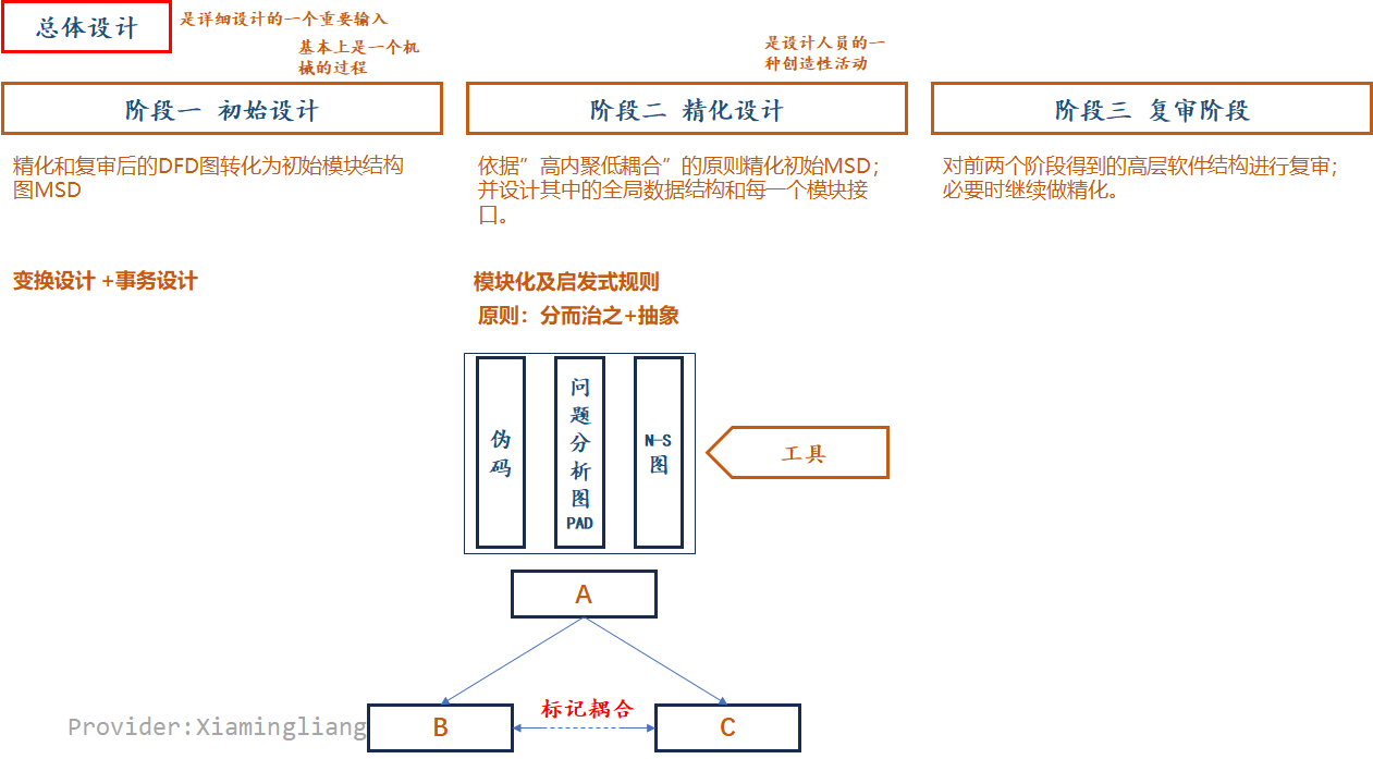 【软件工程】第3~4章 结构化方法和面向对象方法UML_UML_11