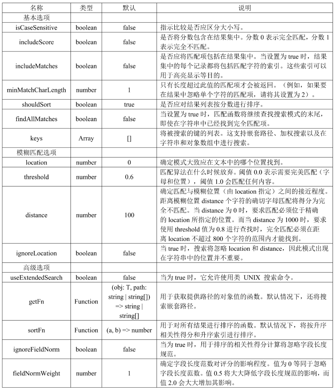 【开源三方库】Fuse.js：强大、轻巧、零依赖的模糊搜索库-鸿蒙开发者社区