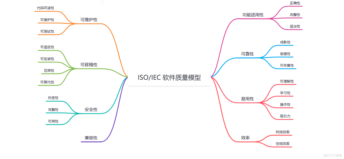 ISO/IEC 软件质量模型（ISO/IEC 25010）_软件质量