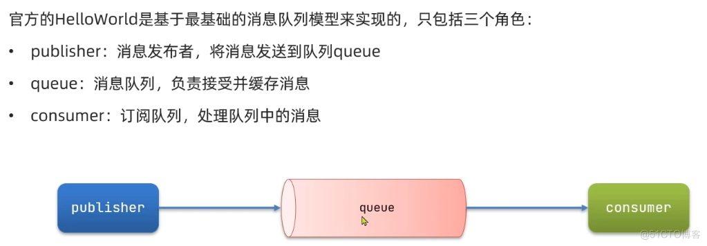 官 方 的 HelloWorId 是 基 于 最 基 础 的 消 息 队 列 模 型 来 实 现 的 ， 只 包 括 三 个 角 色 ： 
publisher: 消 息 发 布 者 ， 将 消 息 发 送 到 队 列 queue 
queue: 消 息 队 列 ， 负 责 接 受 并 缓 存 消 息 
consumer: 订 阅 队 列 ， 处 理 队 列 中 的 消 息 
publisher 
C 0 n S um e 「 