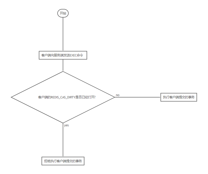 手动实现redisson的watchdog实现 redis watch原理_数据库