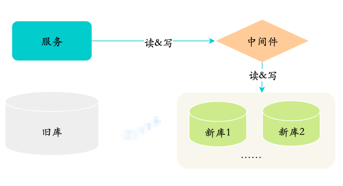 MySQL数据库不停机扩容怎么实现？_定时任务_03