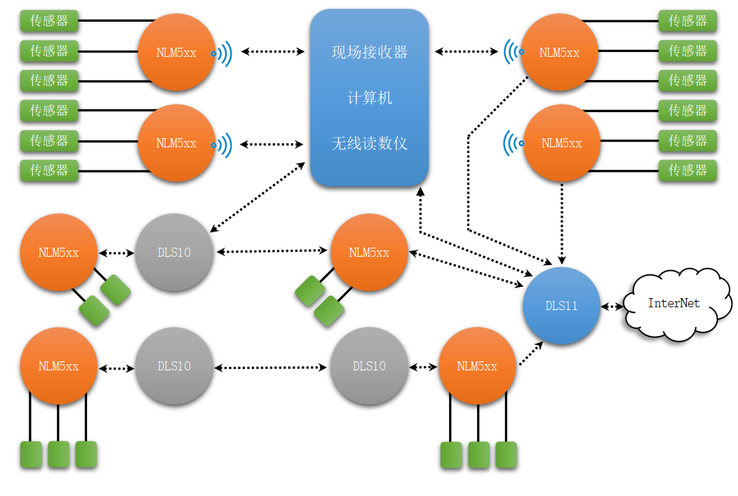 岩土工程安全监测无线振弦采集仪在无线组网的关键要点_工程监测_02