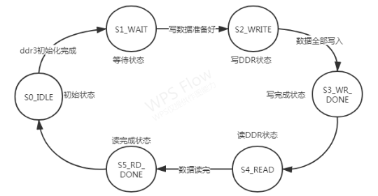 Xilinx FPGA平台DDR3设计保姆式教程（4）DDR3读写测试_代码块_03