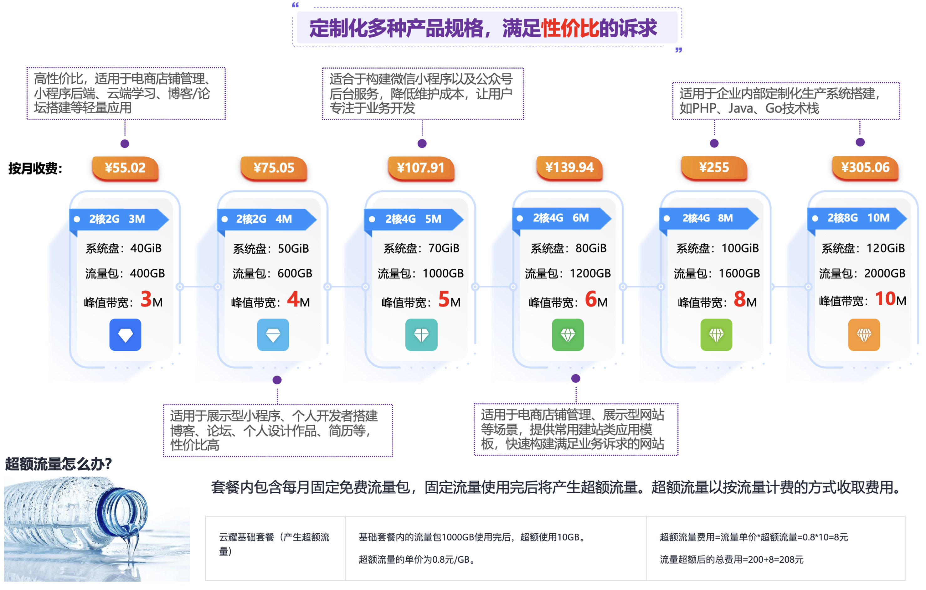 华为云云耀云服务器L实例评测｜企业项目最佳实践之华为云耀云服务器L实例介绍(三)_云服务_04