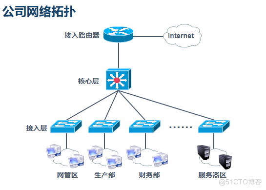 访问控制列表的应用_三层交换机