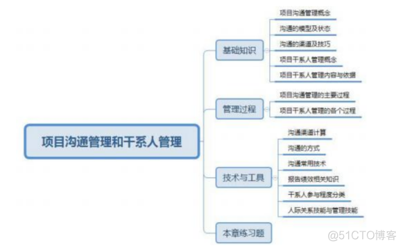 信息系统项目管理师：项目沟通管理和干系人管理—章节考点分析_管理过程